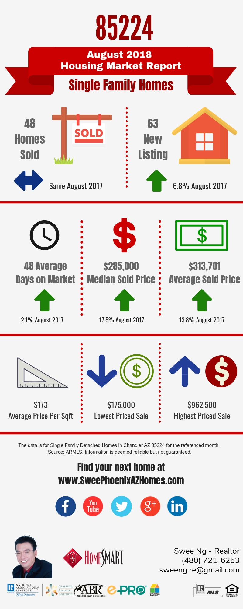 Chandler AZ 85224 Housing Market Trends Report August 2018, House Value, Real Estate and Statistic by Swee Ng