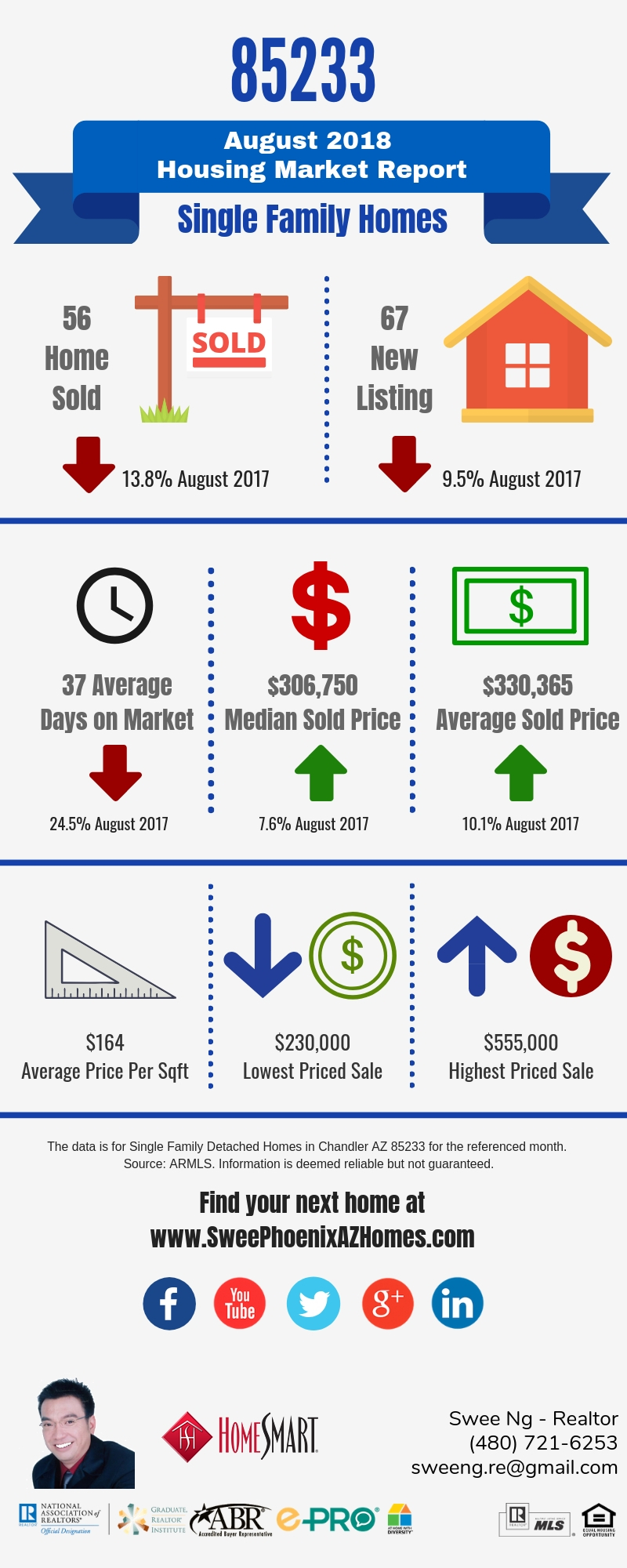 Gilbert AZ 85233 Housing Market Trends Report August 2018 by Swee Ng, Real Estate and House Value