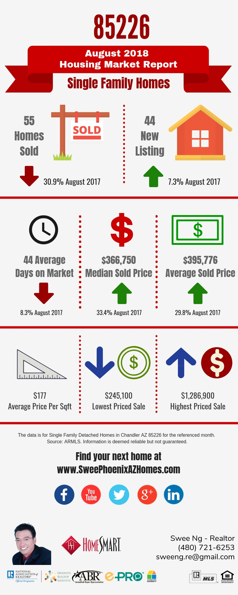 Chandler AZ 85226 Housing Market Trends Report August 2018, House Value, Real Estate and Statistic by Swee Ng