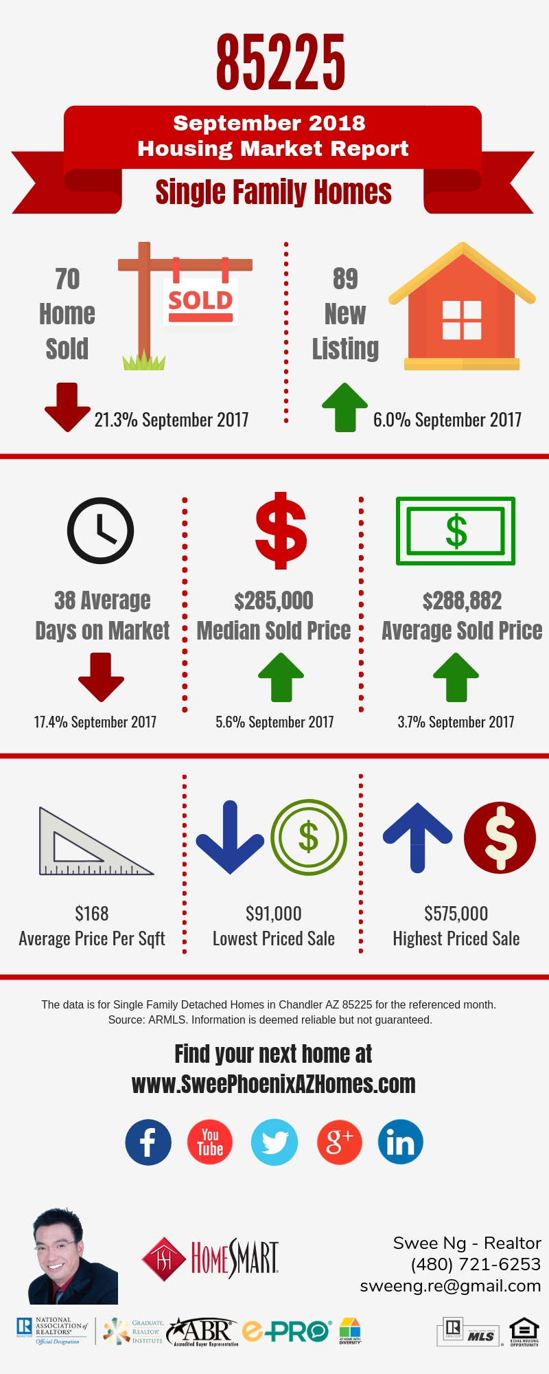 Chandler AZ 85225 Housing Market Trends Report September 2018, House Value, Real Estate and Statistic by Swee Ng