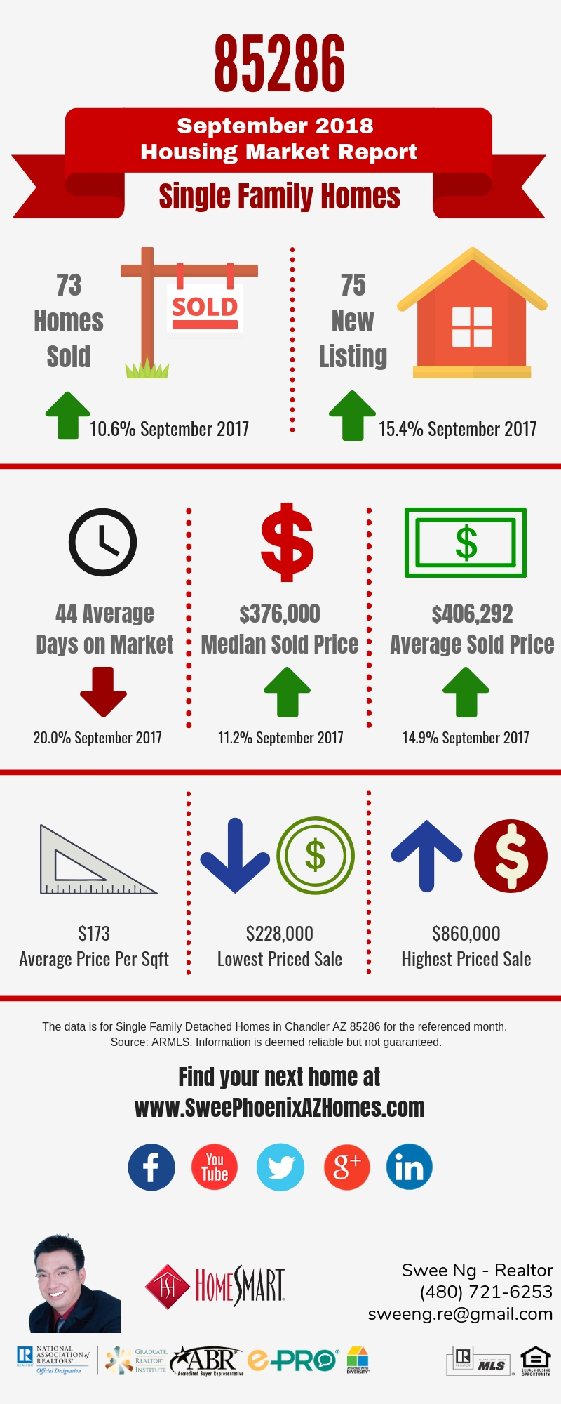 Chandler AZ 85286 Housing Market Trends Report September 2018, House Value, Real Estate and Statistic by Swee Ng