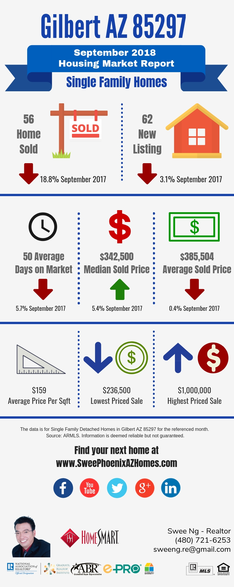 Gilbert AZ 85297 Housing Market Trends Report September 2018 by Swee Ng, Real Estate and House Value