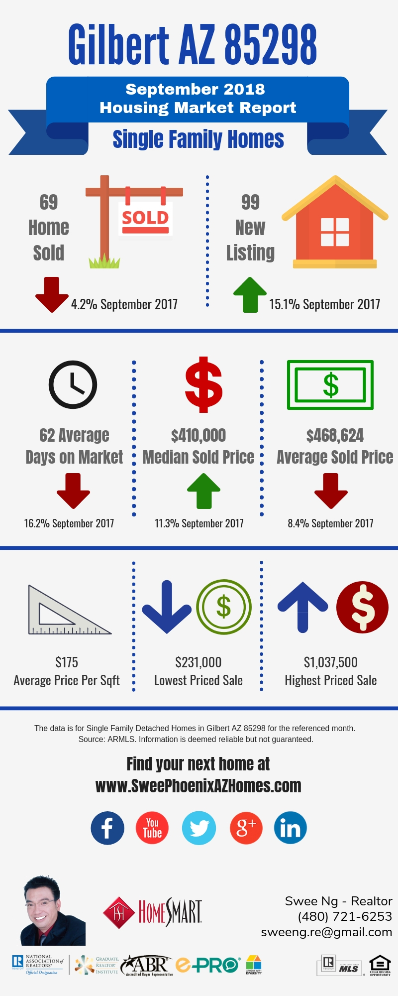 Gilbert AZ 85298 Housing Market Trends Report September 2018 by Swee Ng, Real Estate and House Value