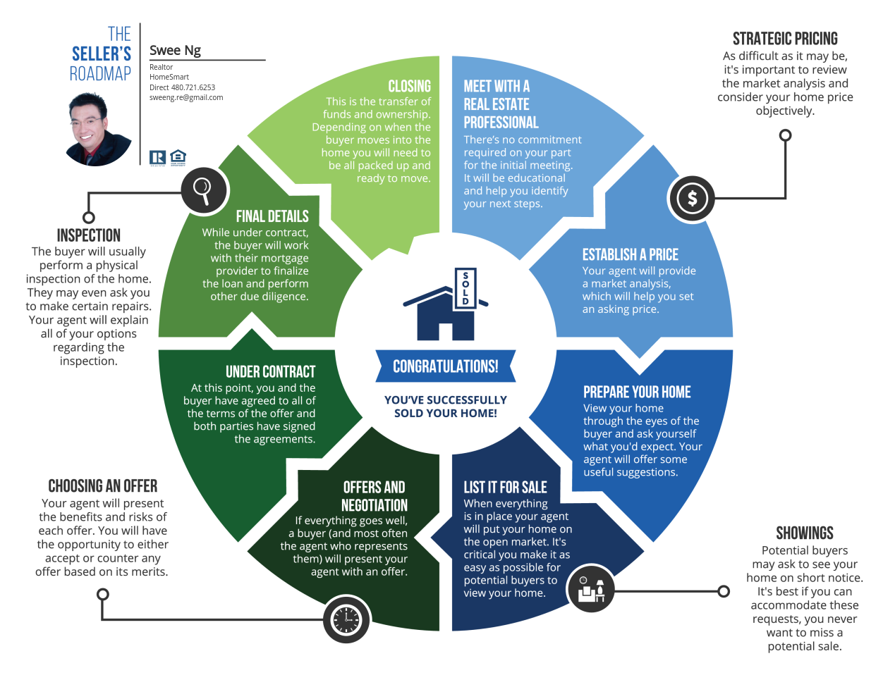 Home Seller Road Map in Arizona