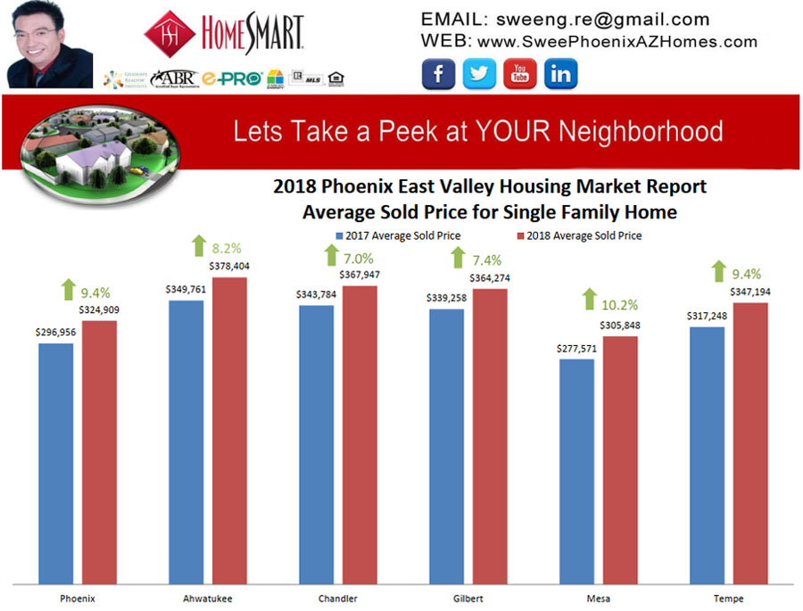 2018 Phoenix East Valley Housing Market Trends Report Average Sold Price for Single Family Home by Swee Ng