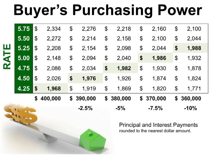 How interest rates increases affect buying a home - Home Buying Tips