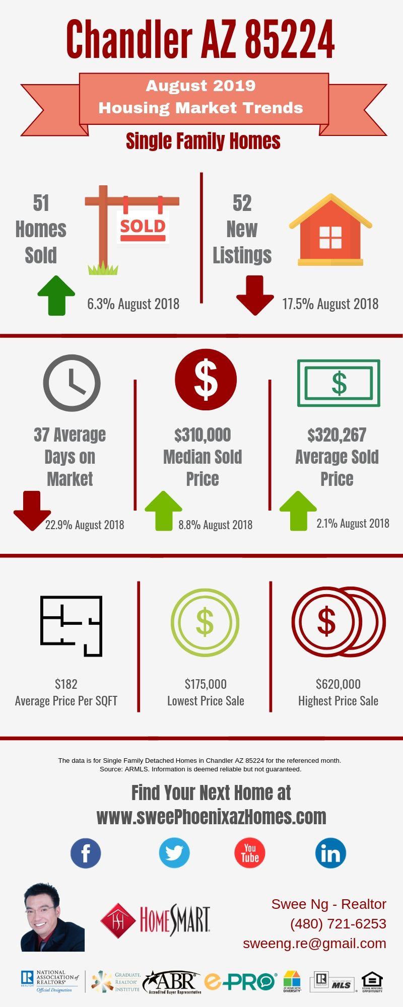 Chandler AZ 85224 Housing Market Trends Report August 2019, House Value, Real Estate and Statistic by Swee Ng