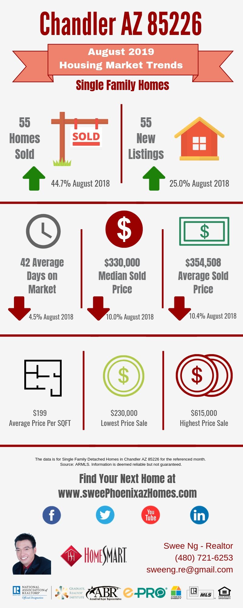 Chandler AZ 85226 Housing Market Trends Report August 2019, House Value, Real Estate and Statistic by Swee Ng