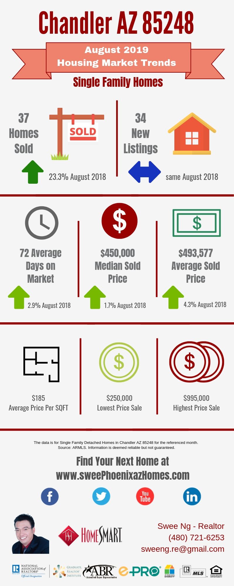 Chandler AZ 85248 Housing Market Trends Report August 2019, House Value, Real Estate and Statistic by Swee Ng