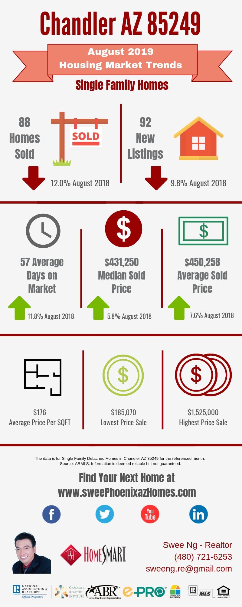 Chandler AZ 85249 Housing Market Trends Report August 2019, House Value, Real Estate and Statistic by Swee Ng