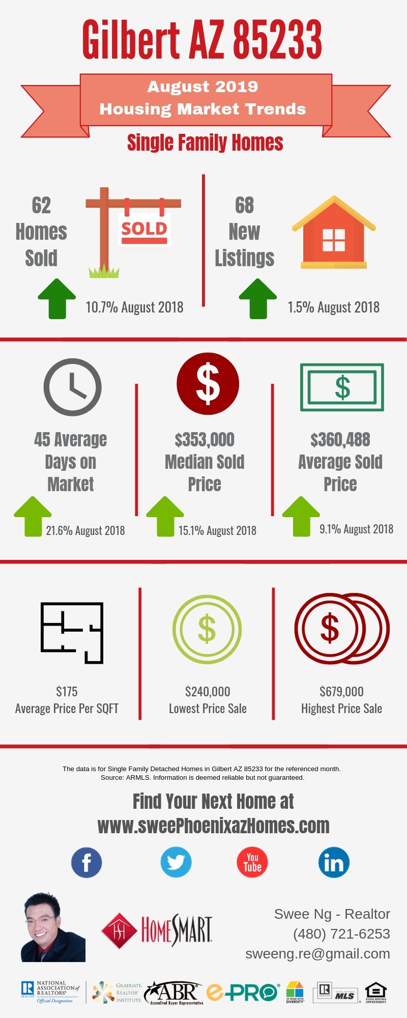 Gilbert AZ 85233 Housing Market Trends Report August 2019 by Swee Ng, Real Estate and House Value