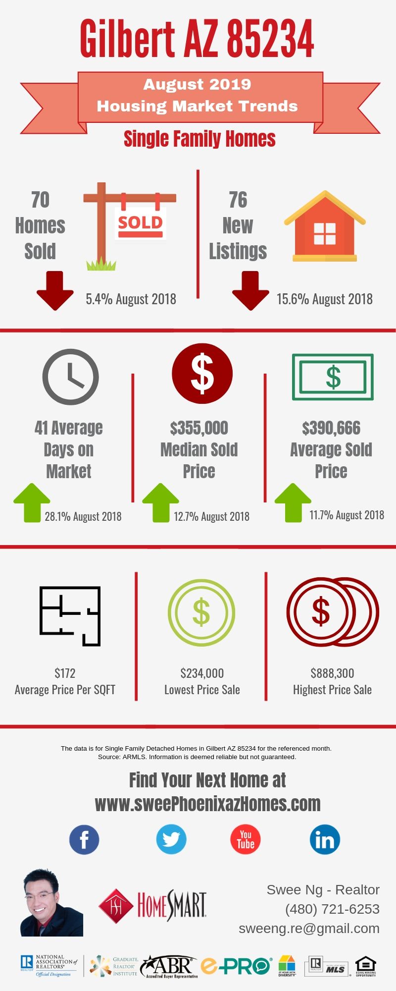 Gilbert AZ 85234 Housing Market Trends Report August 2019 by Swee Ng, Real Estate and House Value