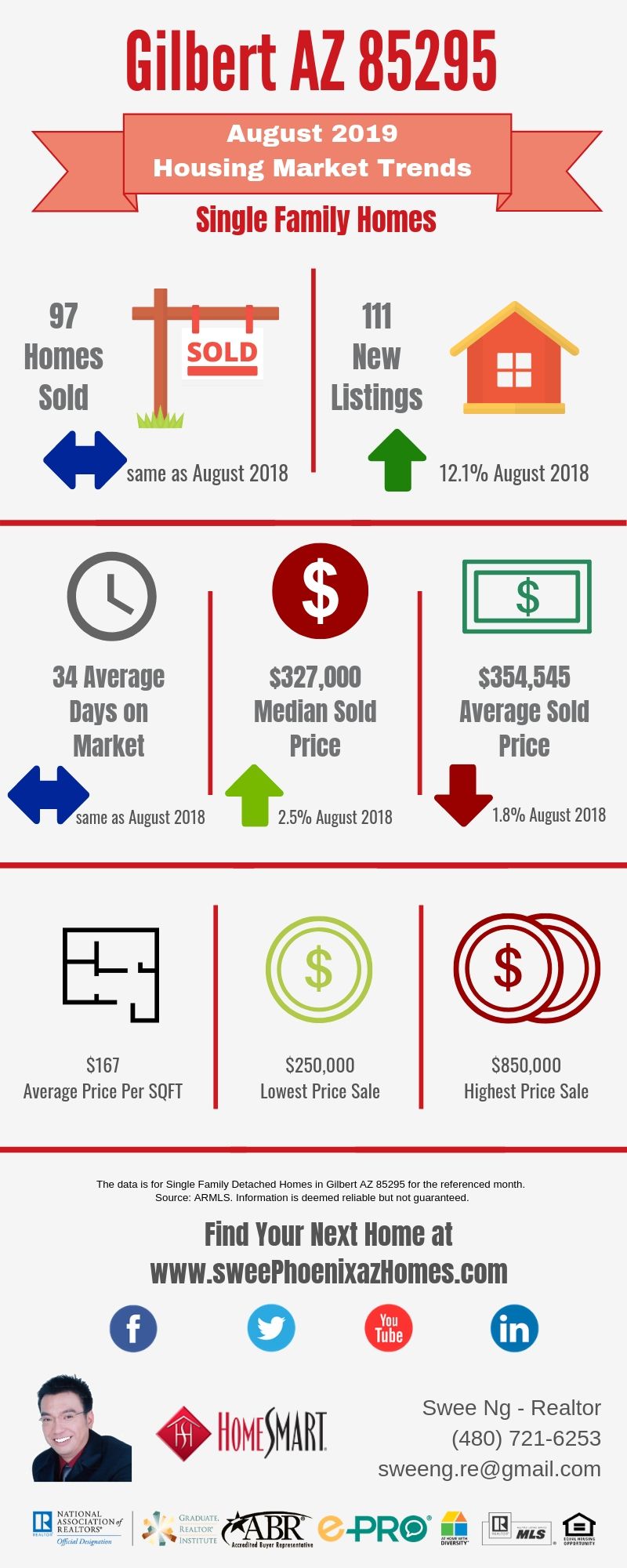 Gilbert AZ 85295 Housing Market Trends Report August 2019 by Swee Ng, Real Estate and House Value