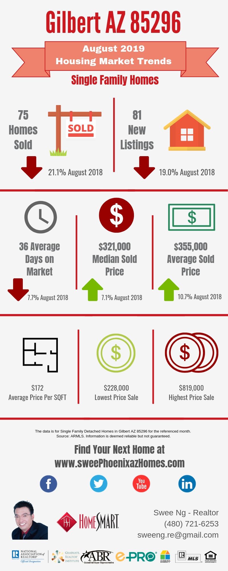 Gilbert AZ 85296 Housing Market Trends Report August 2019 by Swee Ng, Real Estate and House Value