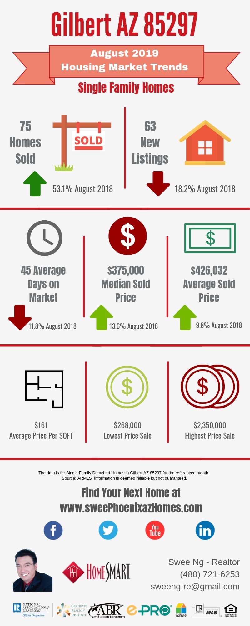 Gilbert AZ 85297 Housing Market Trends Report August 2019 by Swee Ng, Real Estate and House Value