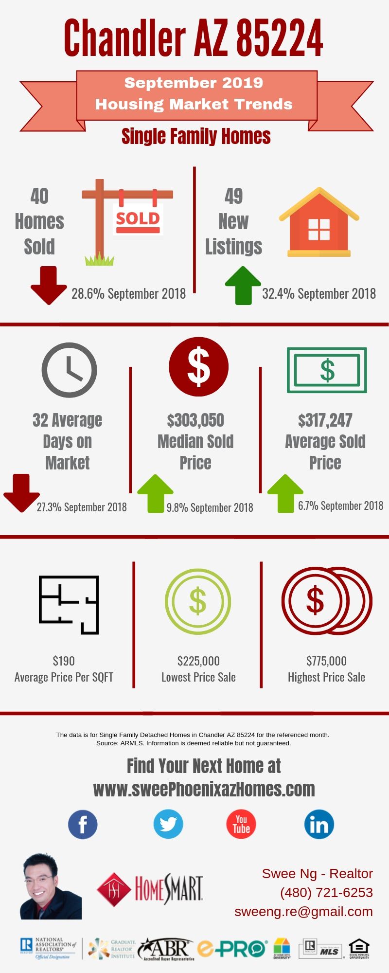 Chandler AZ 85224 Housing Market Trends Report September 2019, House Value, Real Estate and Statistic by Swee Ng