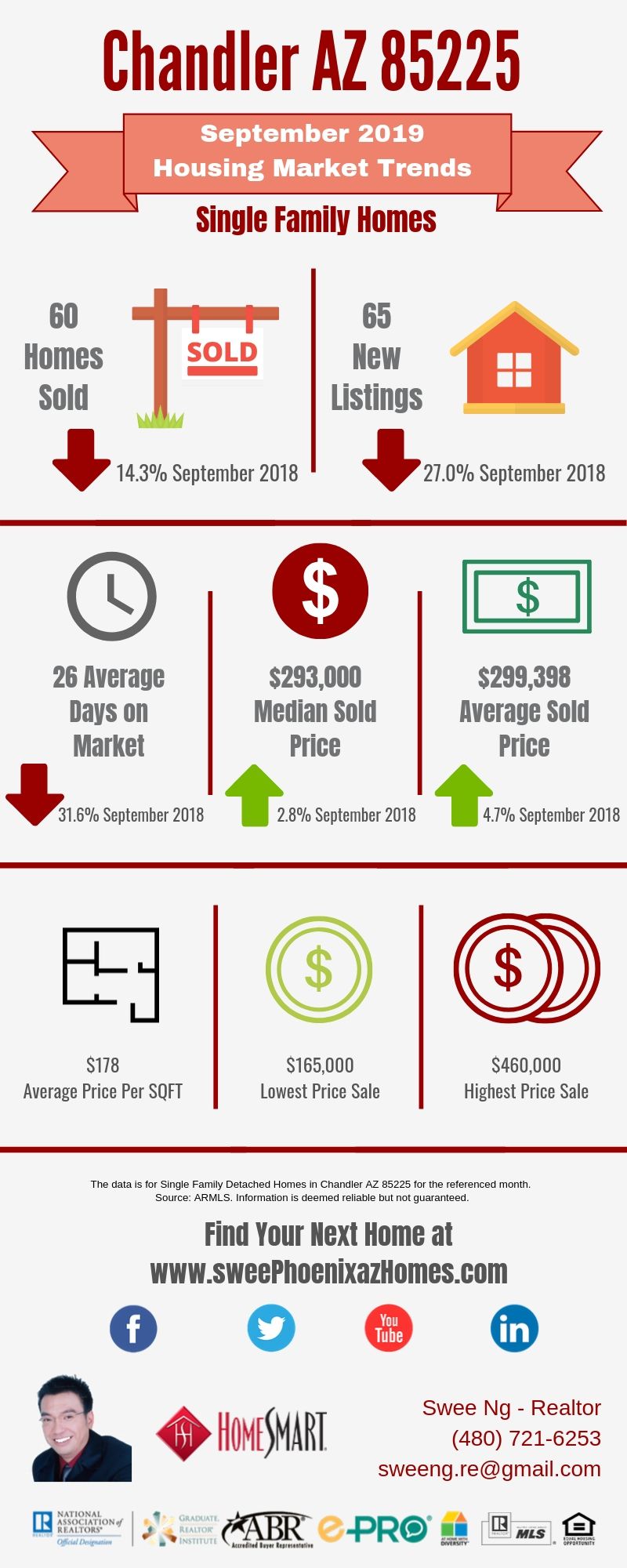 Chandler AZ 85225 Housing Market Trends Report September 2019, House Value, Real Estate and Statistic by Swee Ng