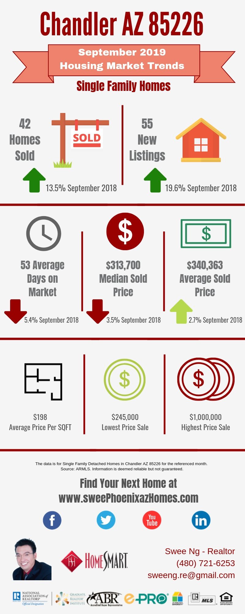 Chandler AZ 85226 Housing Market Trends Report September 2019, House Value, Real Estate and Statistic by Swee Ng