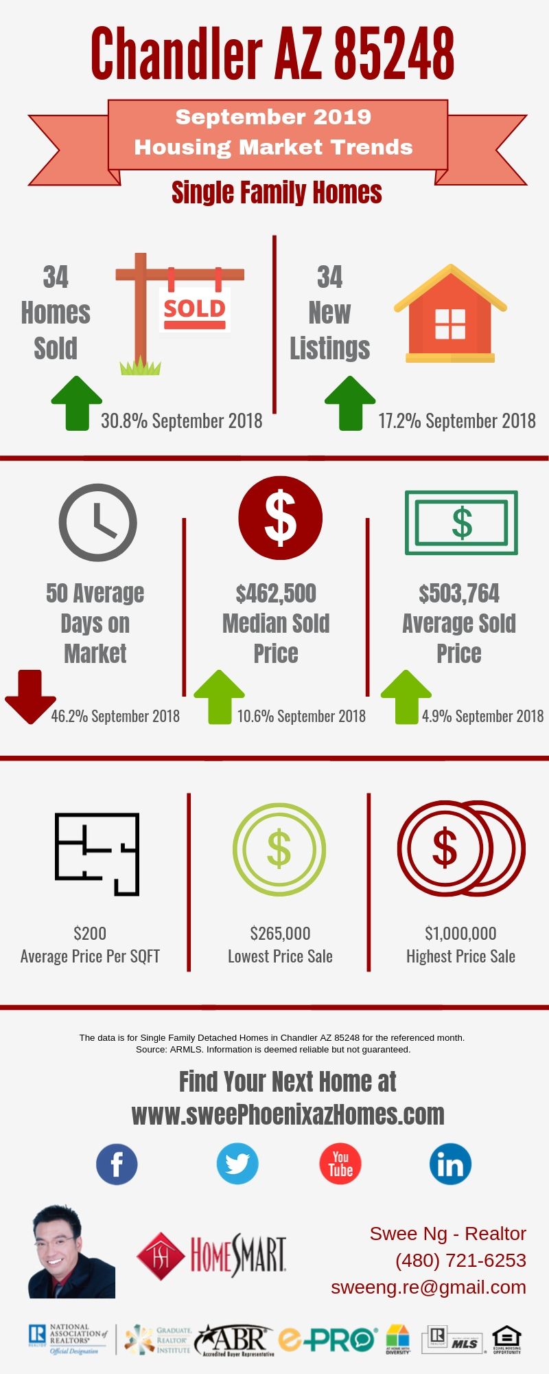 Chandler AZ 85248 Housing Market Trends Report September 2019, House Value, Real Estate and Statistic by Swee Ng