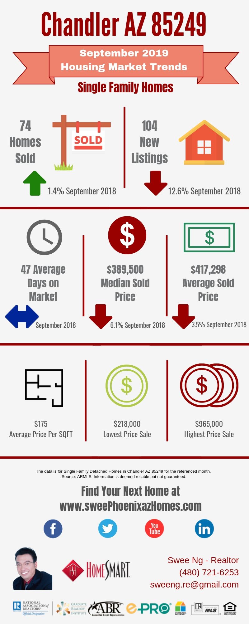 Chandler AZ 85249 Housing Market Trends Report September 2019, House Value, Real Estate and Statistic by Swee Ng