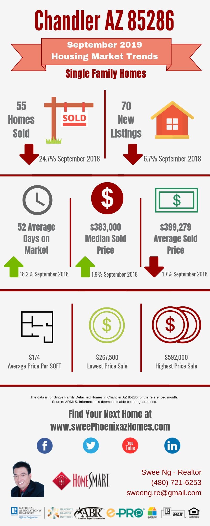 Chandler AZ 85286 Housing Market Trends Report September 2019, House Value, Real Estate and Statistic by Swee Ng