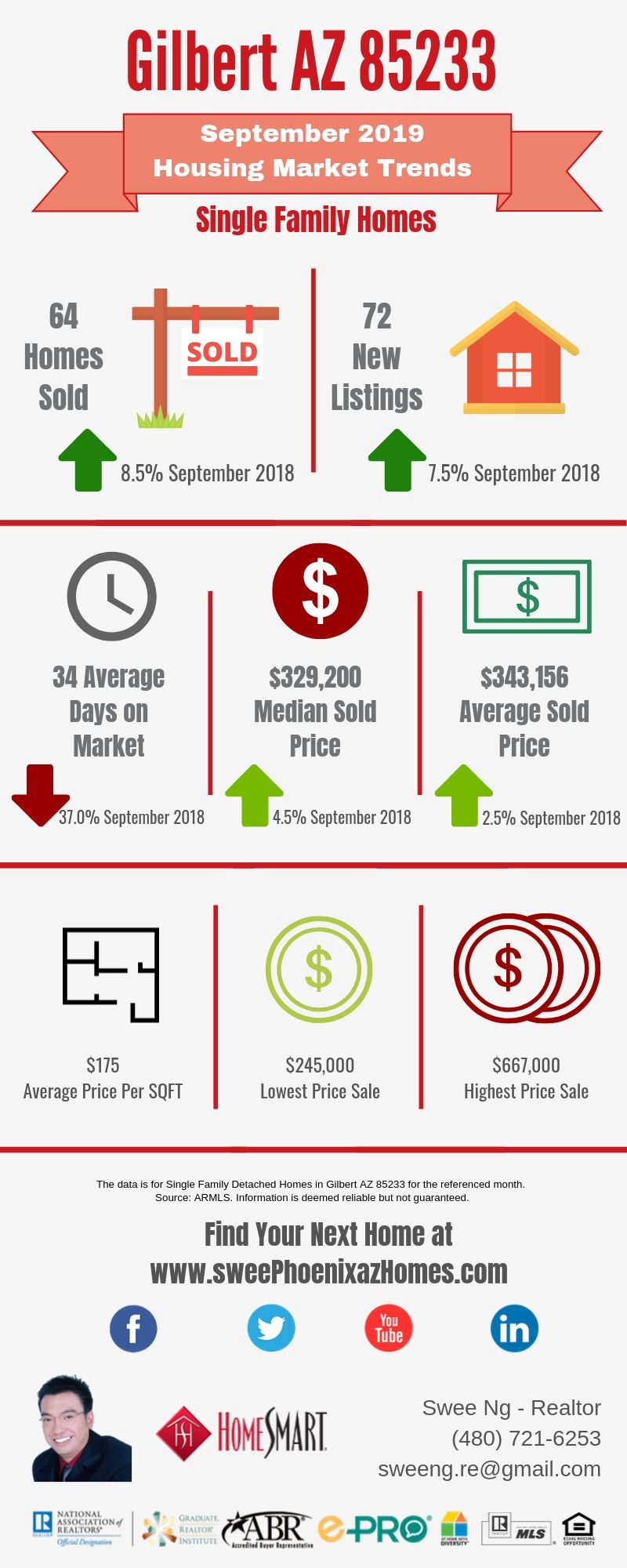 Gilbert AZ 85233 Housing Market Trends Report September 2019 by Swee Ng, Real Estate and House Value