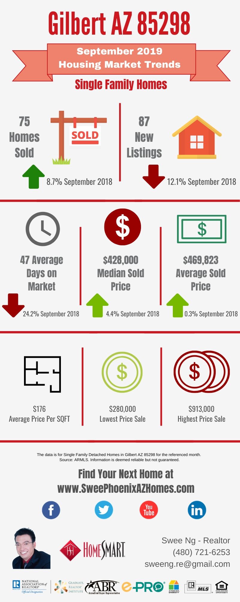 Gilbert AZ 85298 Housing Market Trends Report September 2019 by Swee Ng, Real Estate and House Value