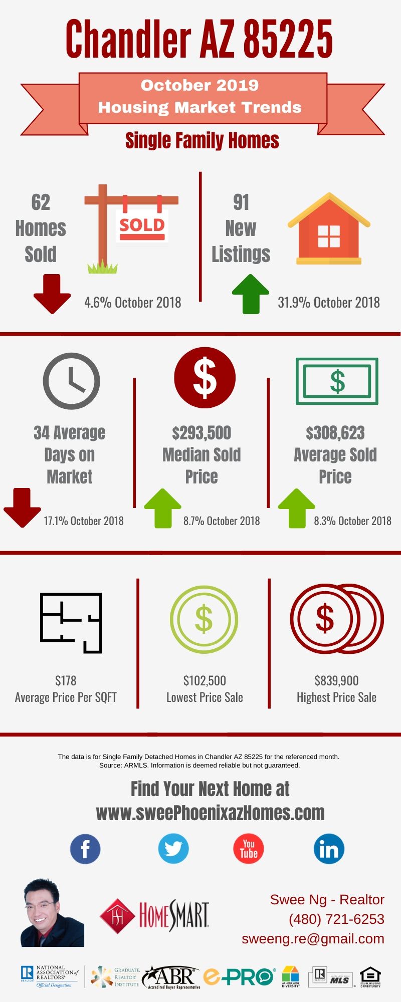 Chandler AZ 85225 Housing Market Trends Report October 2019, House Value, Real Estate and Statistic by Swee Ng