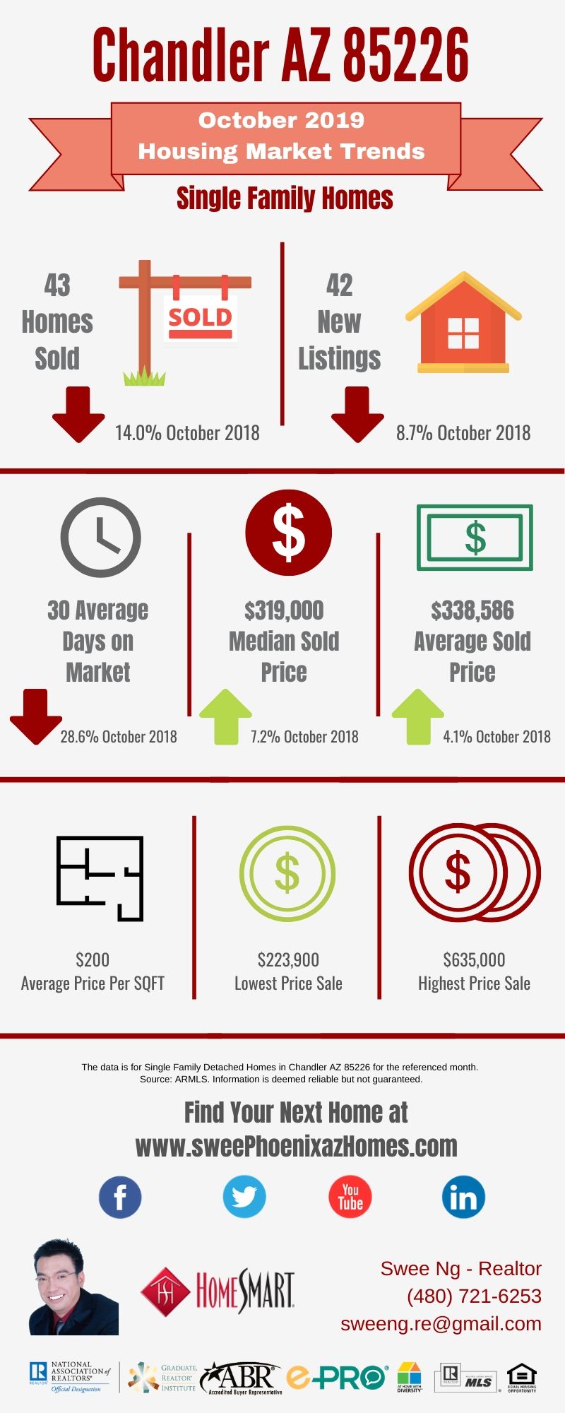 Chandler AZ 85226 Housing Market Trends Report October 2019, House Value, Real Estate and Statistic by Swee Ng