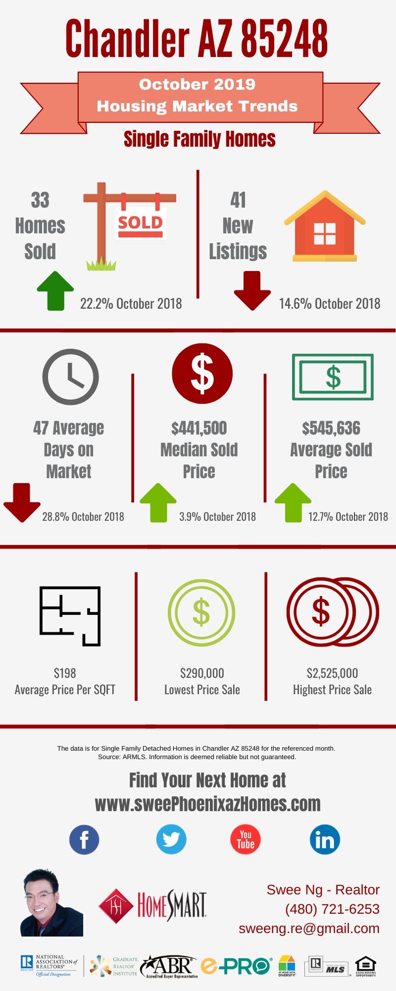 Chandler AZ 85248 Housing Market Trends Report October 2019, House Value, Real Estate and Statistic by Swee Ng