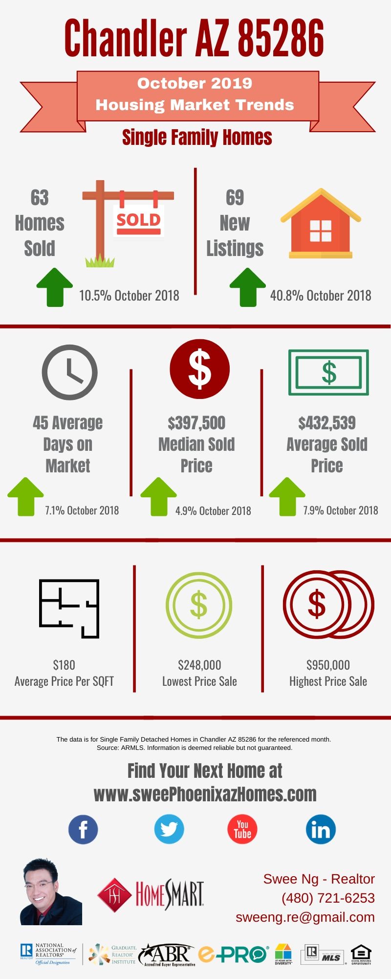 Chandler AZ 85286 Housing Market Trends Report October 2019, House Value, Real Estate and Statistic by Swee Ng