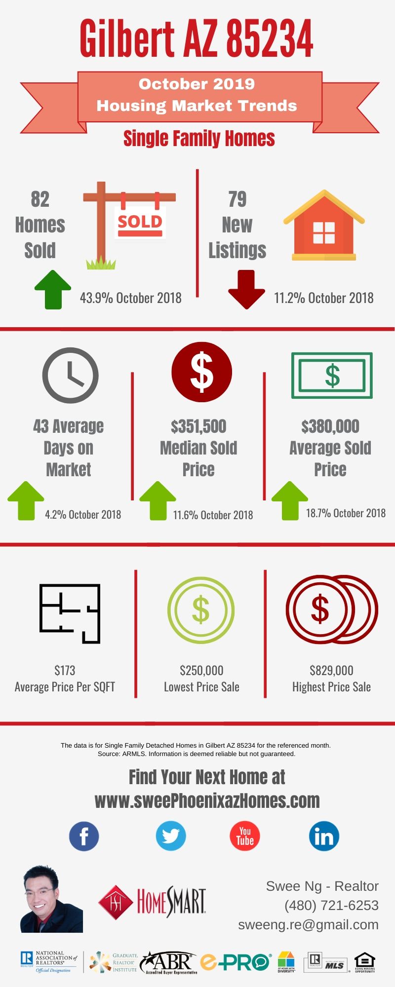 Gilbert AZ 85234 Housing Market Trends Report October 2019 by Swee Ng, Real Estate and House Value