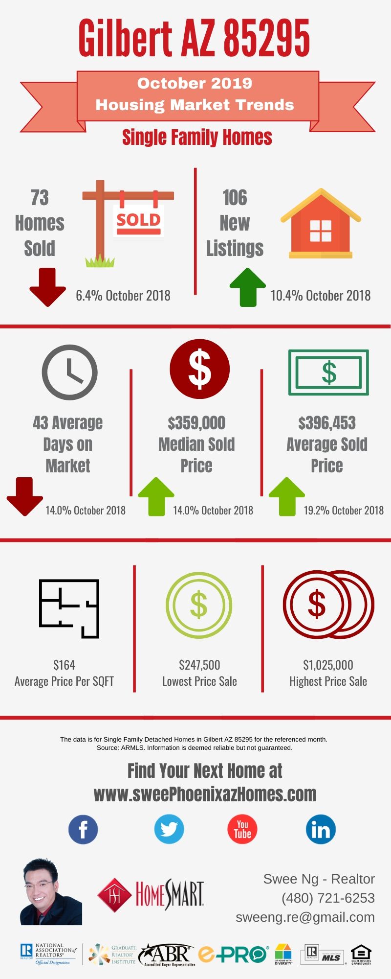 Gilbert AZ 85295 Housing Market Trends Report October 2019 by Swee Ng, Real Estate and House Value