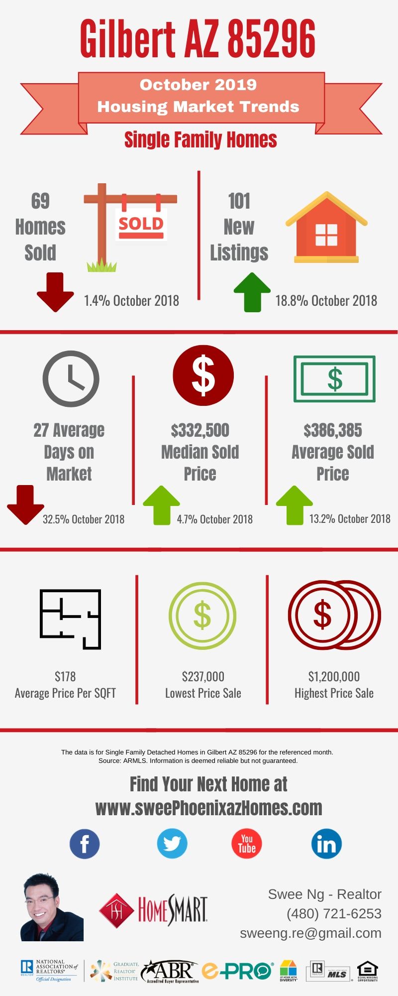 Gilbert AZ 85296 Housing Market Trends Report October 2019 by Swee Ng, Real Estate and House Value