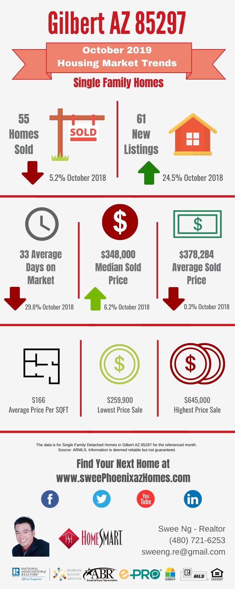 Gilbert AZ 85297 Housing Market Trends Report October 2019 by Swee Ng, Real Estate and House Value