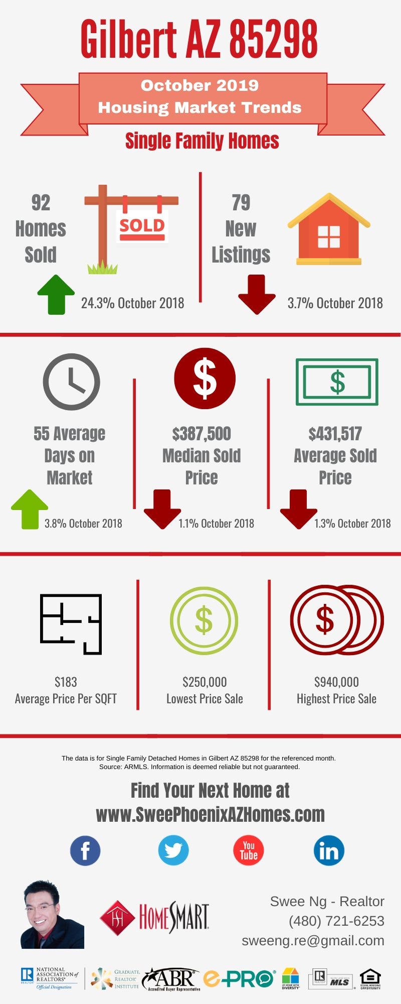 Gilbert AZ 85298 Housing Market Trends Report October 2019 by Swee Ng, Real Estate and House Value