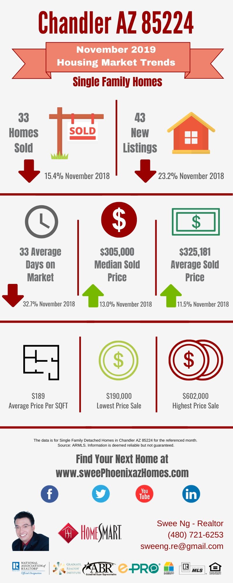 Chandler AZ 85224 Housing Market Trends Report November 2019, House Value, Real Estate and Statistic by Swee Ng