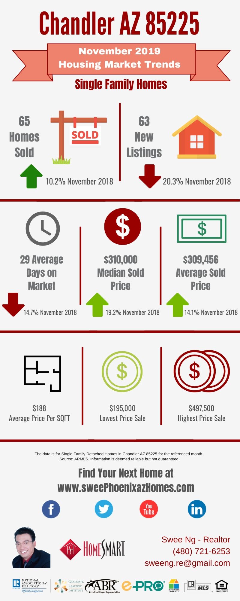 Chandler AZ 85225 Housing Market Trends Report November 2019, House Value, Real Estate and Statistic by Swee Ng