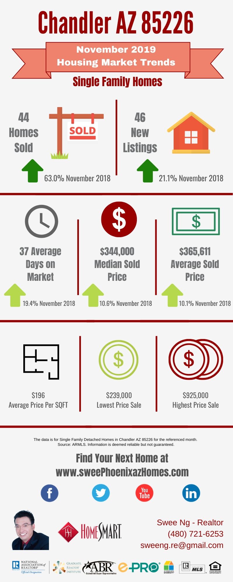 Chandler AZ 85226 Housing Market Trends Report November 2019, House Value, Real Estate and Statistic by Swee Ng