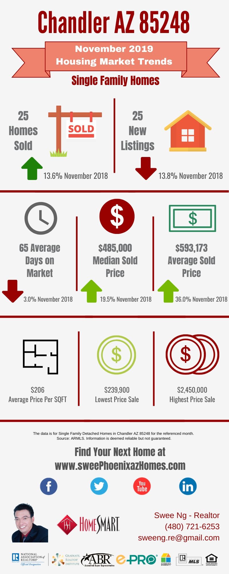 Chandler AZ 85248 Housing Market Trends Report November 2019, House Value, Real Estate and Statistic by Swee Ng