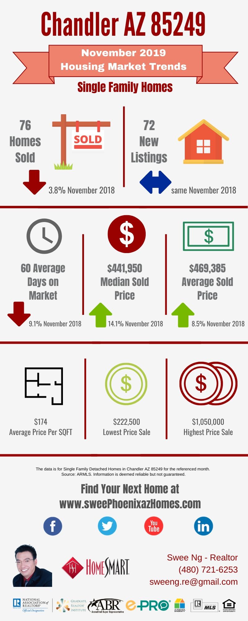 Chandler AZ 85249 Housing Market Trends Report November 2019, House Value, Real Estate and Statistic by Swee Ng