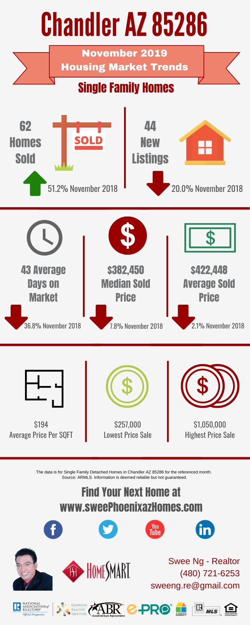 Chandler AZ 85286 Housing Market Trends Report November 2019, House Value, Real Estate and Statistic by Swee Ng