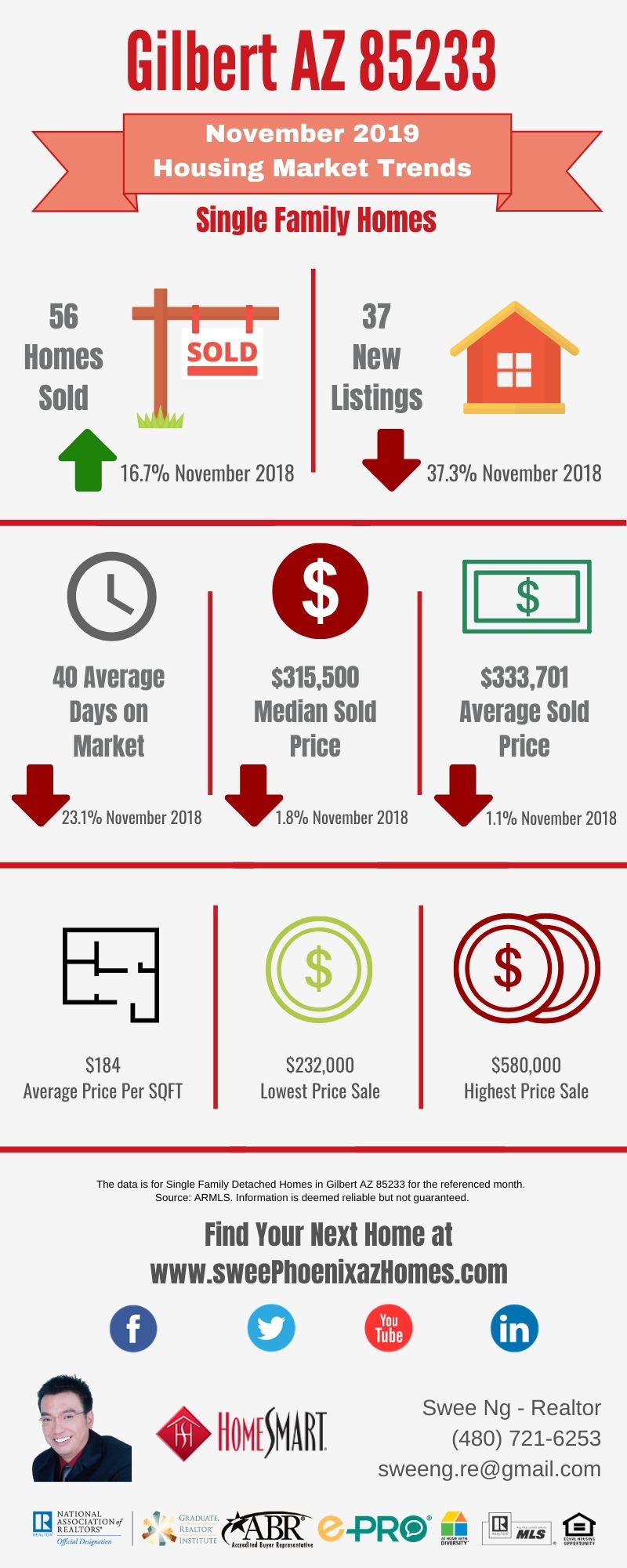 Gilbert AZ 85233 Housing Market Trends Report November 2019 by Swee Ng, Real Estate and House Value