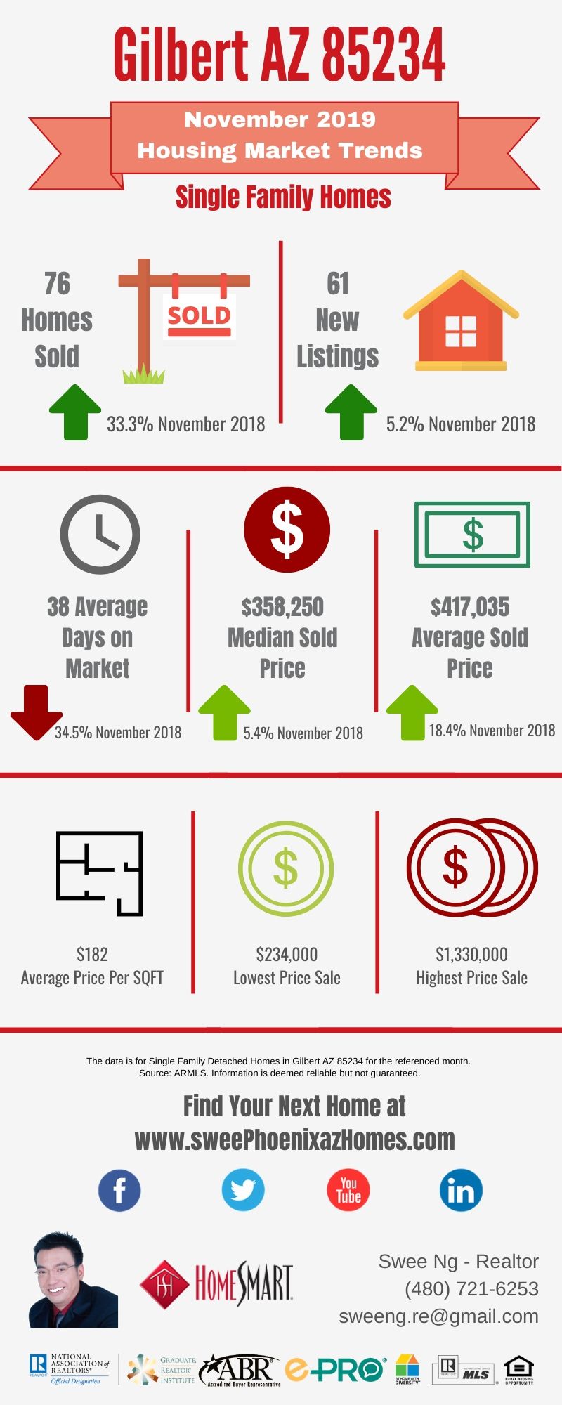 Gilbert AZ 85234 Housing Market Trends Report November 2019 by Swee Ng, Real Estate and House Value