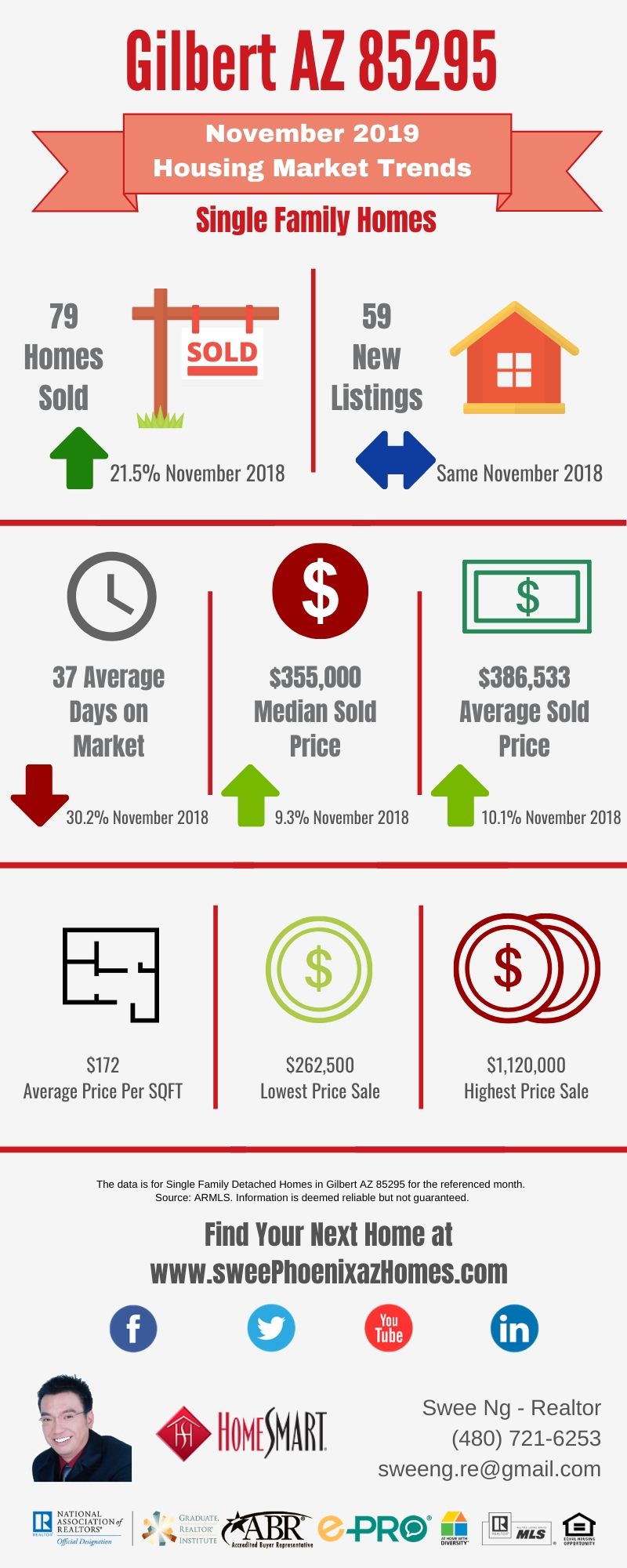 Gilbert AZ 85295 Housing Market Trends Report November 2019 by Swee Ng, Real Estate and House Value