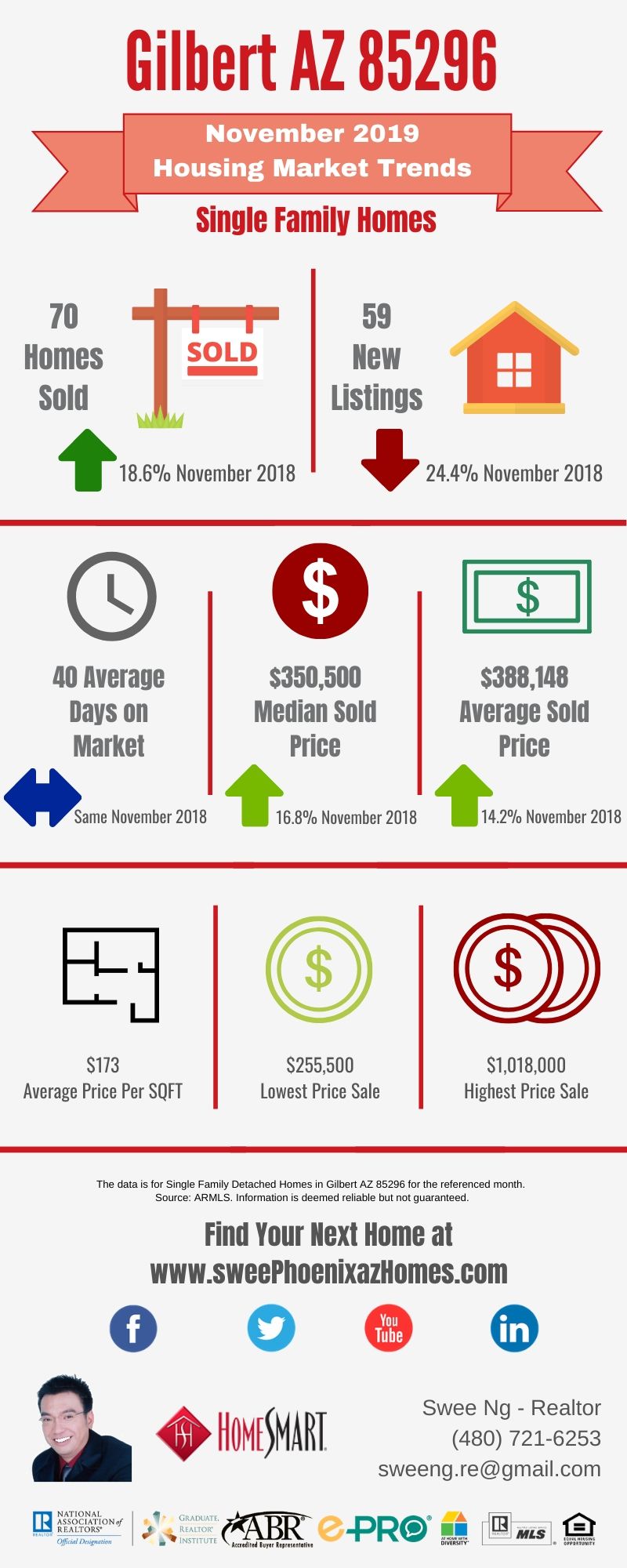 Gilbert AZ 85296 Housing Market Trends Report November 2019 by Swee Ng, Real Estate and House Value