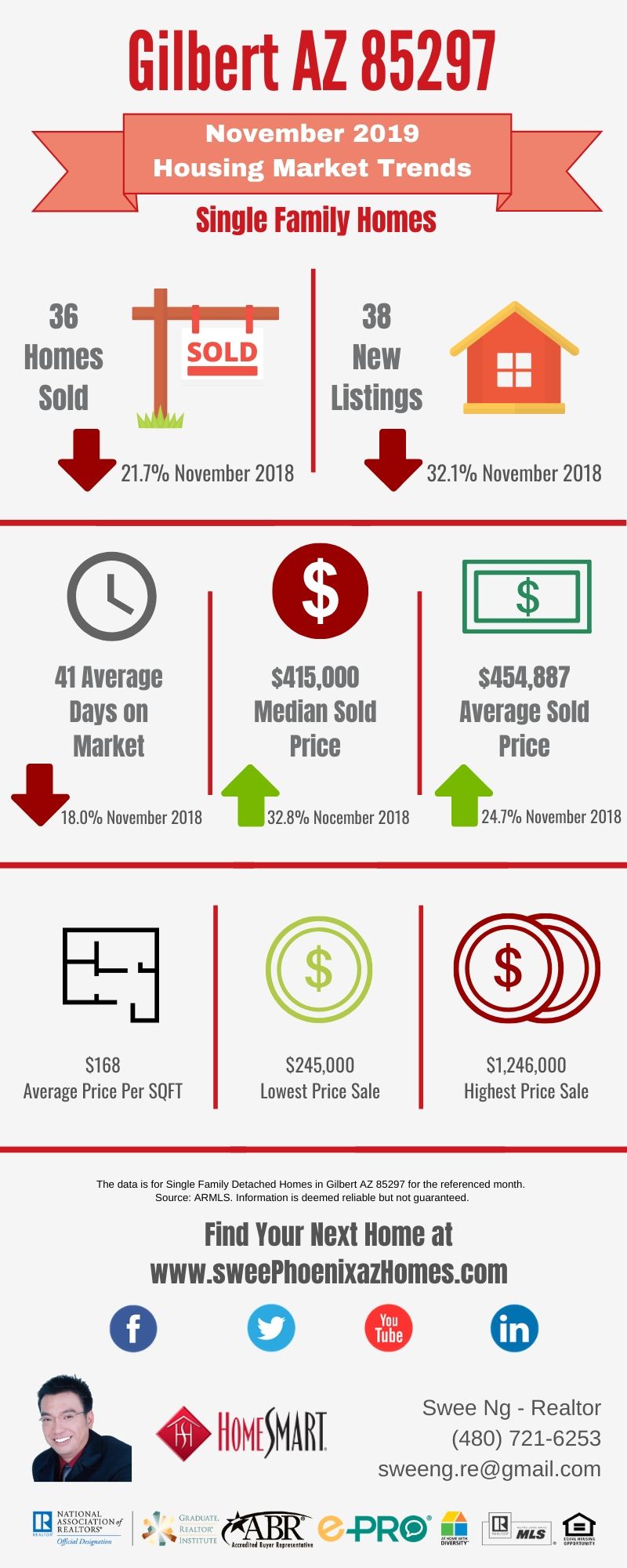 Gilbert AZ 85297 Housing Market Trends Report November 2019 by Swee Ng, Real Estate and House Value