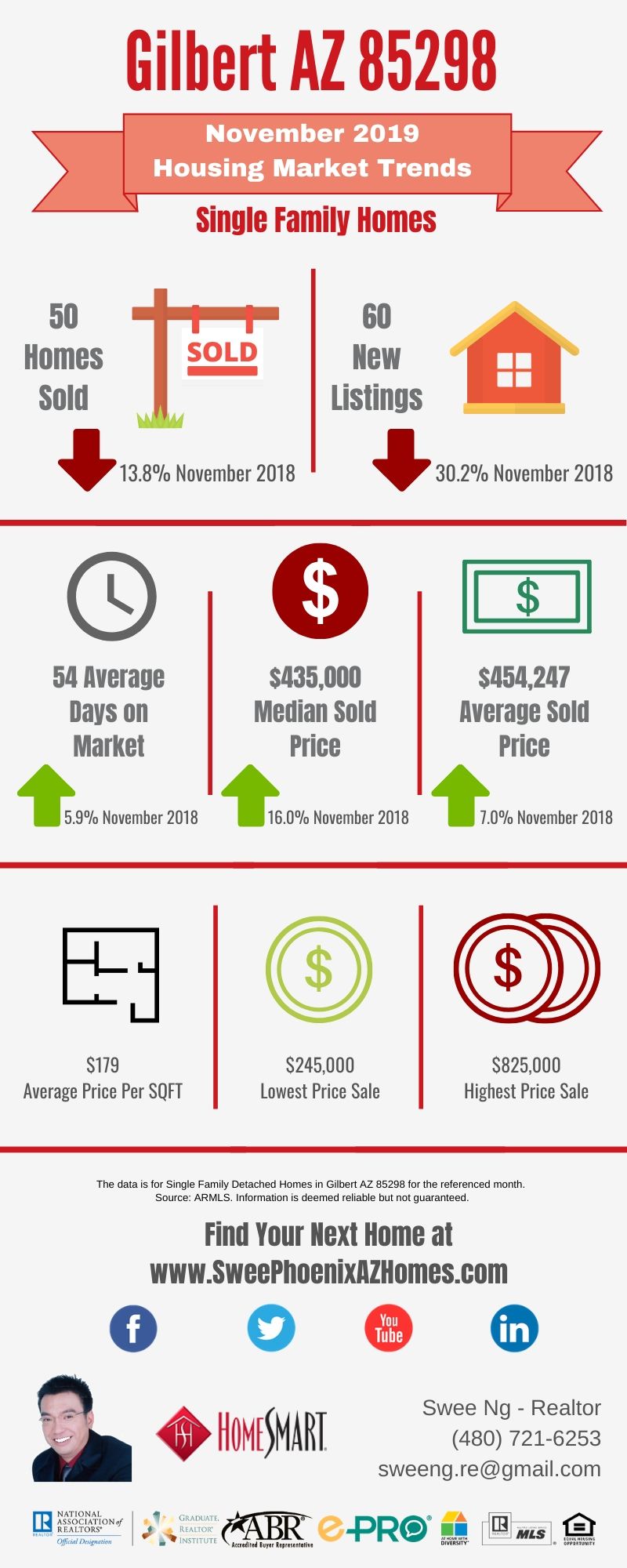 Gilbert AZ 85298 Housing Market Trends Report November 2019 by Swee Ng, Real Estate and House Value