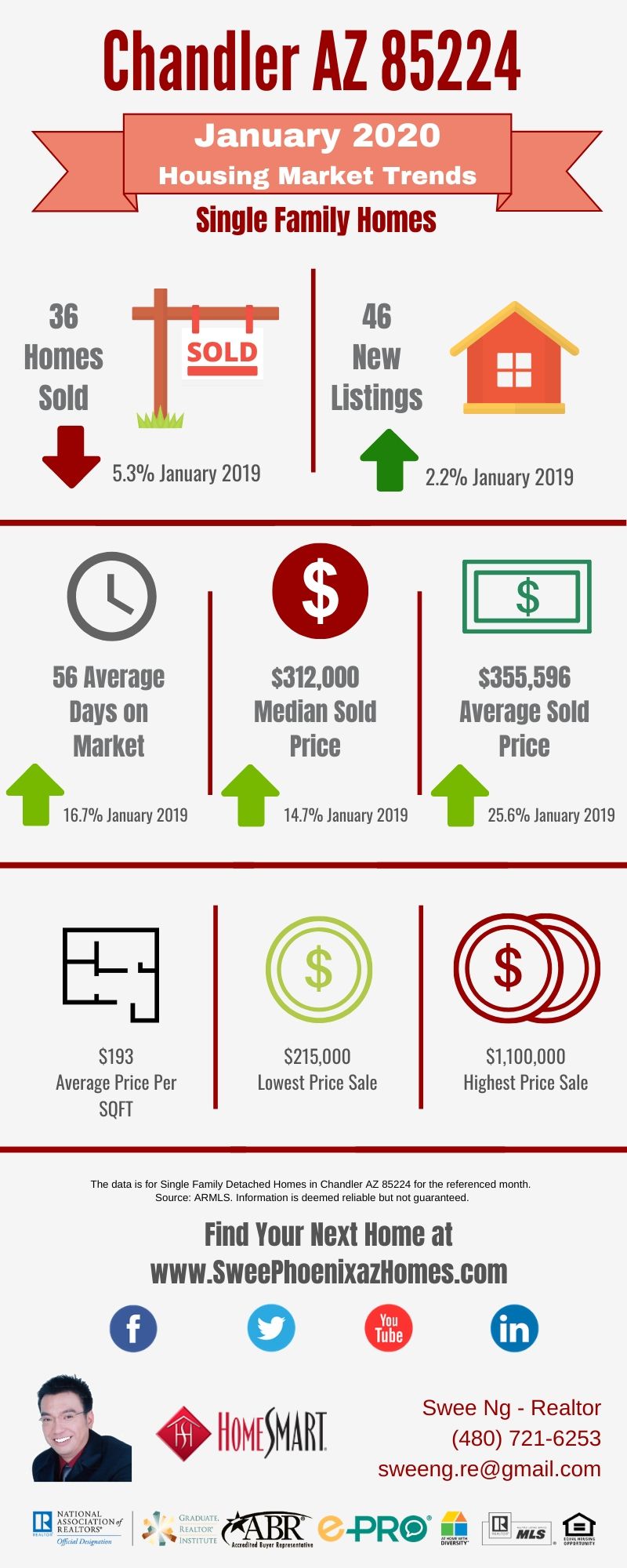 Chandler AZ 85224 Housing Market Trends Report January 2020, House Value, Real Estate and Statistic by Swee Ng