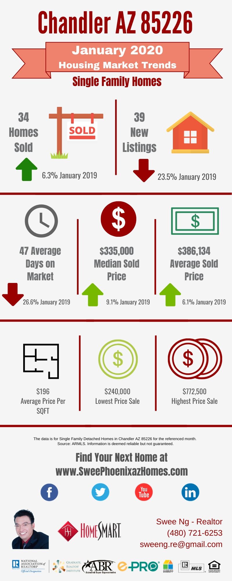 Chandler AZ 85226 Housing Market Trends Report January 2020, House Value, Real Estate and Statistic by Swee Ng